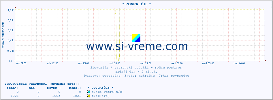 POVPREČJE :: * POVPREČJE * :: temperatura | vlaga | smer vetra | hitrost vetra | sunki vetra | tlak | padavine | temp. rosišča :: zadnji dan / 5 minut.