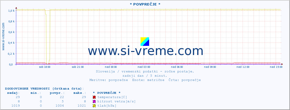 POVPREČJE :: * POVPREČJE * :: temperatura | vlaga | smer vetra | hitrost vetra | sunki vetra | tlak | padavine | temp. rosišča :: zadnji dan / 5 minut.