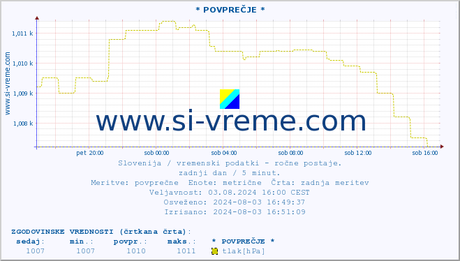 POVPREČJE :: * POVPREČJE * :: temperatura | vlaga | smer vetra | hitrost vetra | sunki vetra | tlak | padavine | temp. rosišča :: zadnji dan / 5 minut.