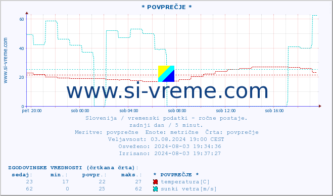 POVPREČJE :: * POVPREČJE * :: temperatura | vlaga | smer vetra | hitrost vetra | sunki vetra | tlak | padavine | temp. rosišča :: zadnji dan / 5 minut.