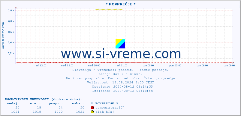 POVPREČJE :: * POVPREČJE * :: temperatura | vlaga | smer vetra | hitrost vetra | sunki vetra | tlak | padavine | temp. rosišča :: zadnji dan / 5 minut.