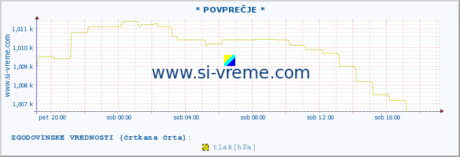 POVPREČJE :: * POVPREČJE * :: temperatura | vlaga | smer vetra | hitrost vetra | sunki vetra | tlak | padavine | temp. rosišča :: zadnji dan / 5 minut.