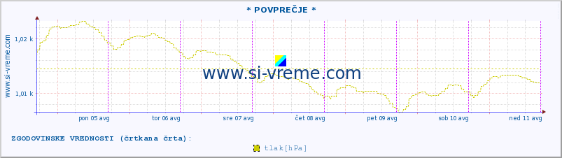 POVPREČJE :: * POVPREČJE * :: temperatura | vlaga | smer vetra | hitrost vetra | sunki vetra | tlak | padavine | temp. rosišča :: zadnji teden / 30 minut.