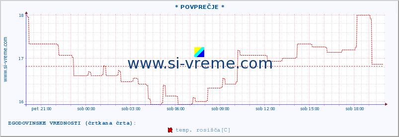 POVPREČJE :: * POVPREČJE * :: temperatura | vlaga | smer vetra | hitrost vetra | sunki vetra | tlak | padavine | temp. rosišča :: zadnji dan / 5 minut.