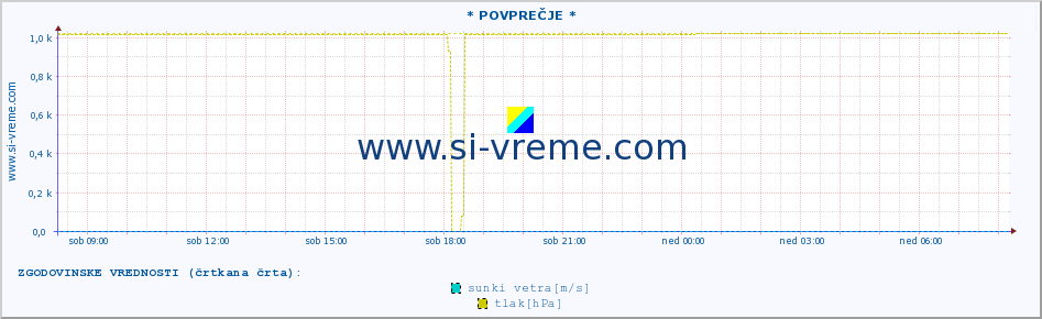 POVPREČJE :: * POVPREČJE * :: temperatura | vlaga | smer vetra | hitrost vetra | sunki vetra | tlak | padavine | temp. rosišča :: zadnji dan / 5 minut.