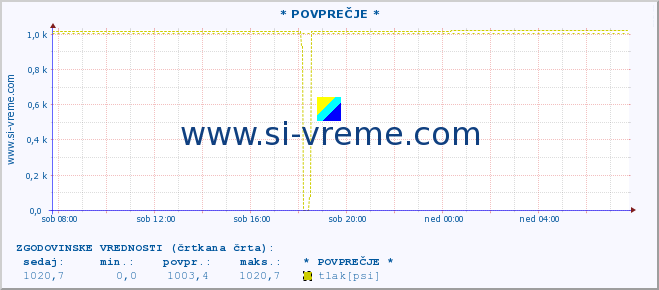 POVPREČJE :: * POVPREČJE * :: temperatura | vlaga | smer vetra | hitrost vetra | sunki vetra | tlak | padavine | temp. rosišča :: zadnji dan / 5 minut.