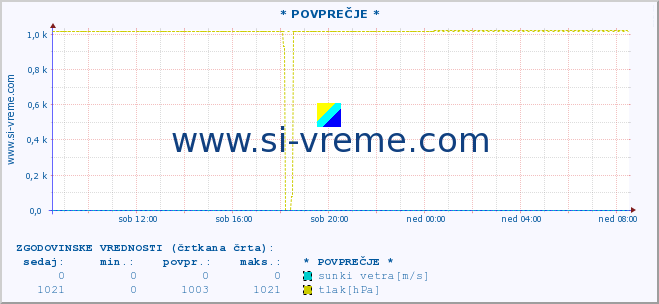 POVPREČJE :: * POVPREČJE * :: temperatura | vlaga | smer vetra | hitrost vetra | sunki vetra | tlak | padavine | temp. rosišča :: zadnji dan / 5 minut.