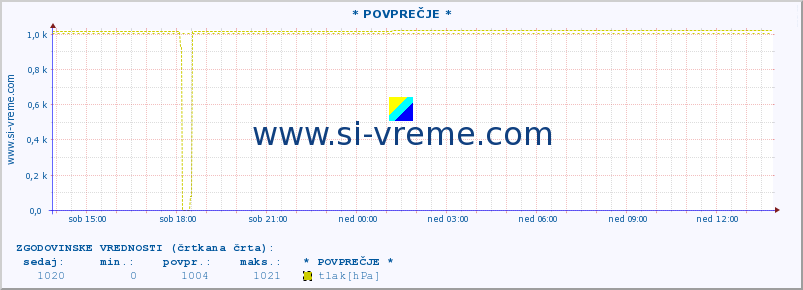 POVPREČJE :: * POVPREČJE * :: temperatura | vlaga | smer vetra | hitrost vetra | sunki vetra | tlak | padavine | temp. rosišča :: zadnji dan / 5 minut.