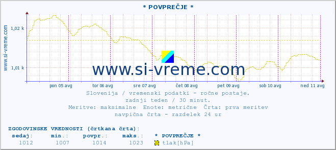 POVPREČJE :: * POVPREČJE * :: temperatura | vlaga | smer vetra | hitrost vetra | sunki vetra | tlak | padavine | temp. rosišča :: zadnji teden / 30 minut.