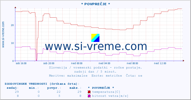 POVPREČJE :: * POVPREČJE * :: temperatura | vlaga | smer vetra | hitrost vetra | sunki vetra | tlak | padavine | temp. rosišča :: zadnji dan / 5 minut.