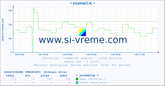 POVPREČJE :: * POVPREČJE * :: temperatura | vlaga | smer vetra | hitrost vetra | sunki vetra | tlak | padavine | temp. rosišča :: zadnji dan / 5 minut.