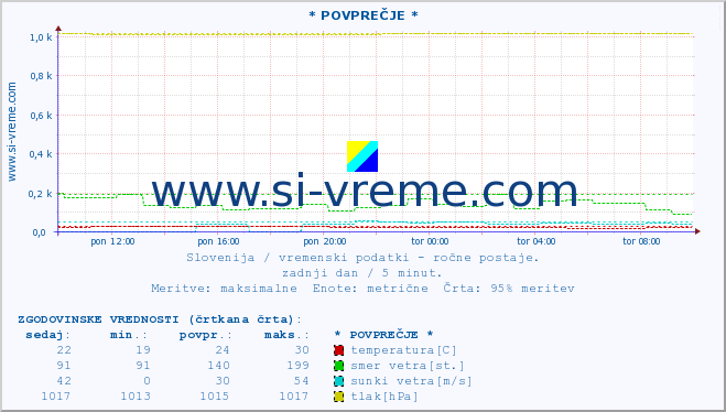 POVPREČJE :: * POVPREČJE * :: temperatura | vlaga | smer vetra | hitrost vetra | sunki vetra | tlak | padavine | temp. rosišča :: zadnji dan / 5 minut.