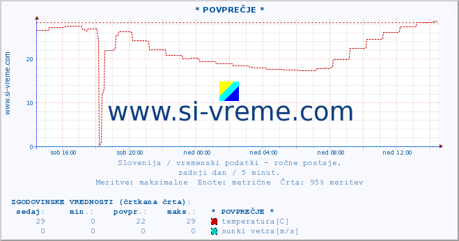 POVPREČJE :: * POVPREČJE * :: temperatura | vlaga | smer vetra | hitrost vetra | sunki vetra | tlak | padavine | temp. rosišča :: zadnji dan / 5 minut.