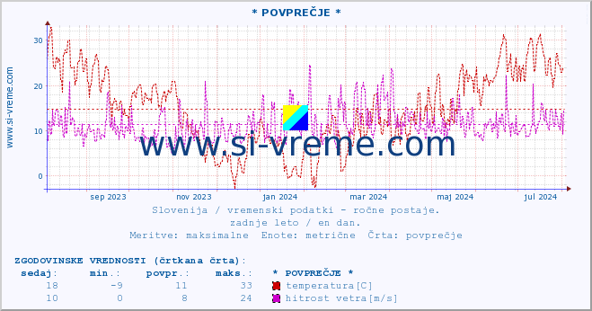 POVPREČJE :: * POVPREČJE * :: temperatura | vlaga | smer vetra | hitrost vetra | sunki vetra | tlak | padavine | temp. rosišča :: zadnje leto / en dan.