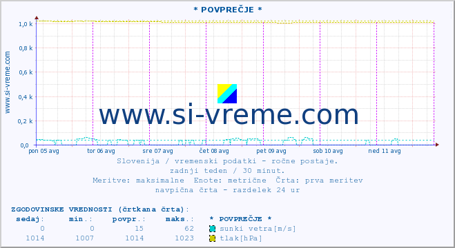 POVPREČJE :: * POVPREČJE * :: temperatura | vlaga | smer vetra | hitrost vetra | sunki vetra | tlak | padavine | temp. rosišča :: zadnji teden / 30 minut.