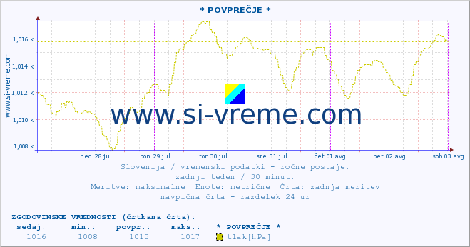 POVPREČJE :: * POVPREČJE * :: temperatura | vlaga | smer vetra | hitrost vetra | sunki vetra | tlak | padavine | temp. rosišča :: zadnji teden / 30 minut.