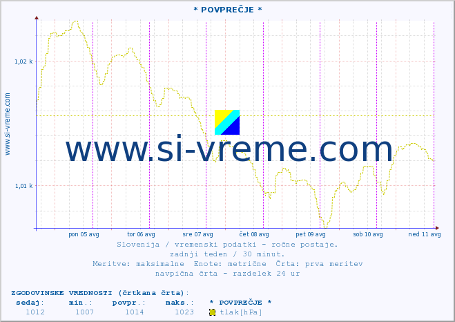 POVPREČJE :: * POVPREČJE * :: temperatura | vlaga | smer vetra | hitrost vetra | sunki vetra | tlak | padavine | temp. rosišča :: zadnji teden / 30 minut.