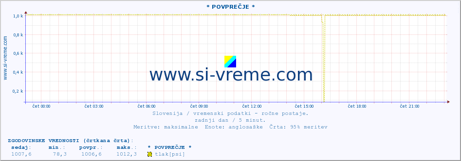 POVPREČJE :: * POVPREČJE * :: temperatura | vlaga | smer vetra | hitrost vetra | sunki vetra | tlak | padavine | temp. rosišča :: zadnji dan / 5 minut.