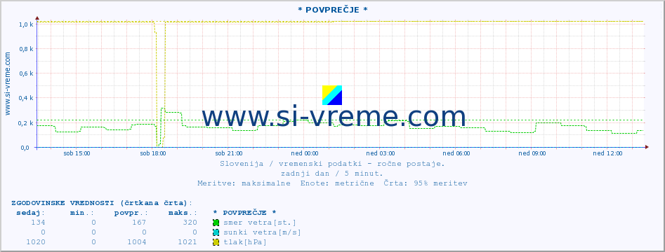 POVPREČJE :: * POVPREČJE * :: temperatura | vlaga | smer vetra | hitrost vetra | sunki vetra | tlak | padavine | temp. rosišča :: zadnji dan / 5 minut.