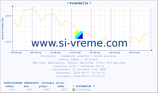 POVPREČJE :: * POVPREČJE * :: temperatura | vlaga | smer vetra | hitrost vetra | sunki vetra | tlak | padavine | temp. rosišča :: zadnji teden / 30 minut.