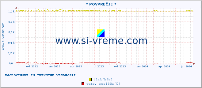 POVPREČJE :: * POVPREČJE * :: temperatura | vlaga | smer vetra | hitrost vetra | sunki vetra | tlak | padavine | temp. rosišča :: zadnji dve leti / en dan.