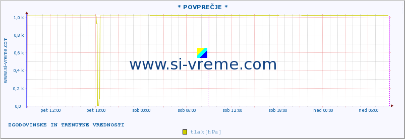 POVPREČJE :: * POVPREČJE * :: temperatura | vlaga | smer vetra | hitrost vetra | sunki vetra | tlak | padavine | temp. rosišča :: zadnja dva dni / 5 minut.