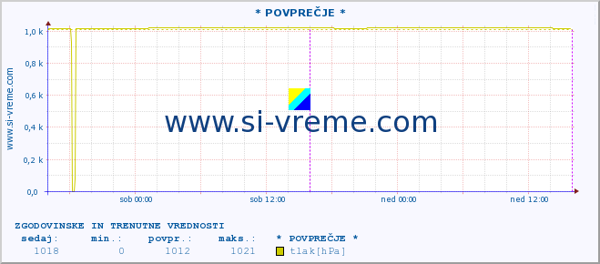 POVPREČJE :: * POVPREČJE * :: temperatura | vlaga | smer vetra | hitrost vetra | sunki vetra | tlak | padavine | temp. rosišča :: zadnja dva dni / 5 minut.