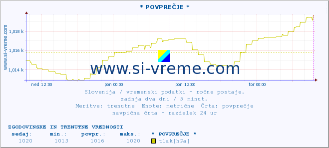 POVPREČJE :: * POVPREČJE * :: temperatura | vlaga | smer vetra | hitrost vetra | sunki vetra | tlak | padavine | temp. rosišča :: zadnja dva dni / 5 minut.