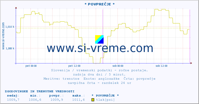 POVPREČJE :: * POVPREČJE * :: temperatura | vlaga | smer vetra | hitrost vetra | sunki vetra | tlak | padavine | temp. rosišča :: zadnja dva dni / 5 minut.