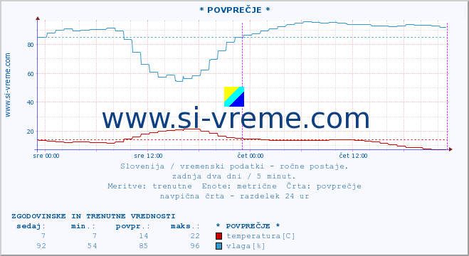 POVPREČJE :: * POVPREČJE * :: temperatura | vlaga | smer vetra | hitrost vetra | sunki vetra | tlak | padavine | temp. rosišča :: zadnja dva dni / 5 minut.