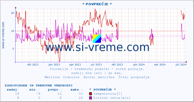 POVPREČJE :: * POVPREČJE * :: temperatura | vlaga | smer vetra | hitrost vetra | sunki vetra | tlak | padavine | temp. rosišča :: zadnji dve leti / en dan.