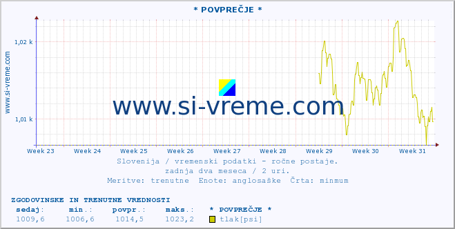 POVPREČJE :: * POVPREČJE * :: temperatura | vlaga | smer vetra | hitrost vetra | sunki vetra | tlak | padavine | temp. rosišča :: zadnja dva meseca / 2 uri.