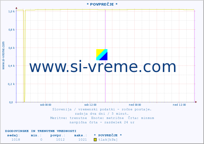 POVPREČJE :: * POVPREČJE * :: temperatura | vlaga | smer vetra | hitrost vetra | sunki vetra | tlak | padavine | temp. rosišča :: zadnja dva dni / 5 minut.