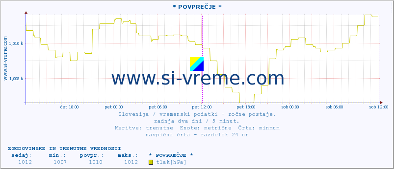 POVPREČJE :: * POVPREČJE * :: temperatura | vlaga | smer vetra | hitrost vetra | sunki vetra | tlak | padavine | temp. rosišča :: zadnja dva dni / 5 minut.