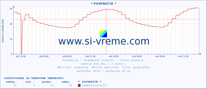 POVPREČJE :: * POVPREČJE * :: temperatura | vlaga | smer vetra | hitrost vetra | sunki vetra | tlak | padavine | temp. rosišča :: zadnja dva dni / 5 minut.