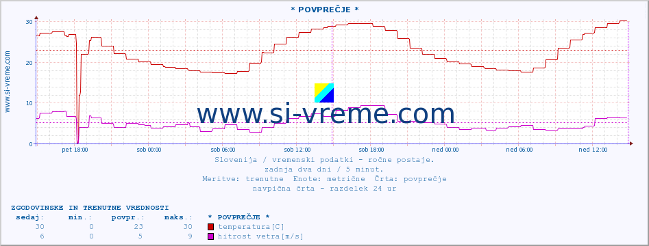 POVPREČJE :: * POVPREČJE * :: temperatura | vlaga | smer vetra | hitrost vetra | sunki vetra | tlak | padavine | temp. rosišča :: zadnja dva dni / 5 minut.