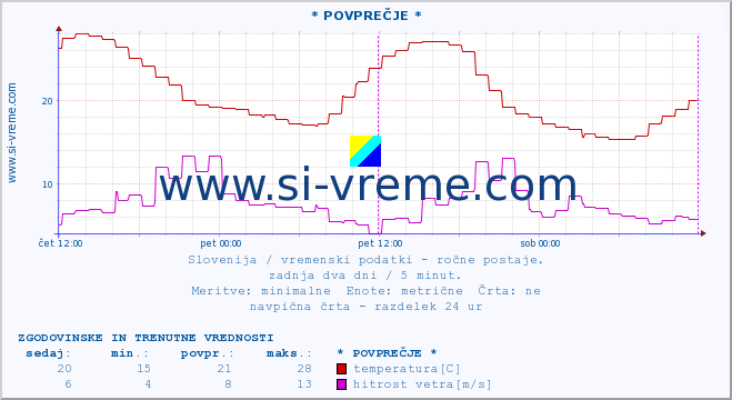 POVPREČJE :: * POVPREČJE * :: temperatura | vlaga | smer vetra | hitrost vetra | sunki vetra | tlak | padavine | temp. rosišča :: zadnja dva dni / 5 minut.