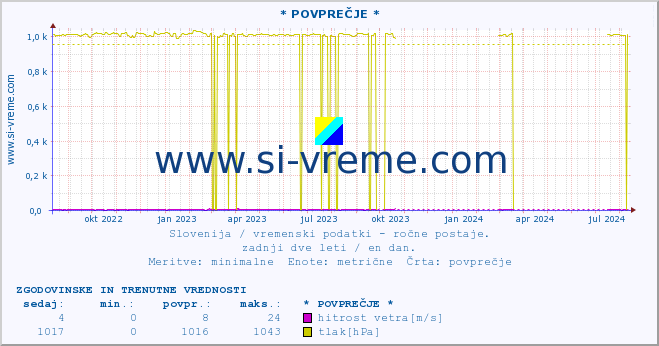 POVPREČJE :: * POVPREČJE * :: temperatura | vlaga | smer vetra | hitrost vetra | sunki vetra | tlak | padavine | temp. rosišča :: zadnji dve leti / en dan.