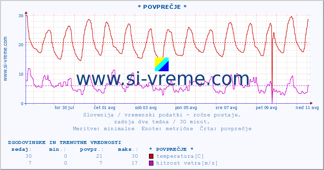 POVPREČJE :: * POVPREČJE * :: temperatura | vlaga | smer vetra | hitrost vetra | sunki vetra | tlak | padavine | temp. rosišča :: zadnja dva tedna / 30 minut.