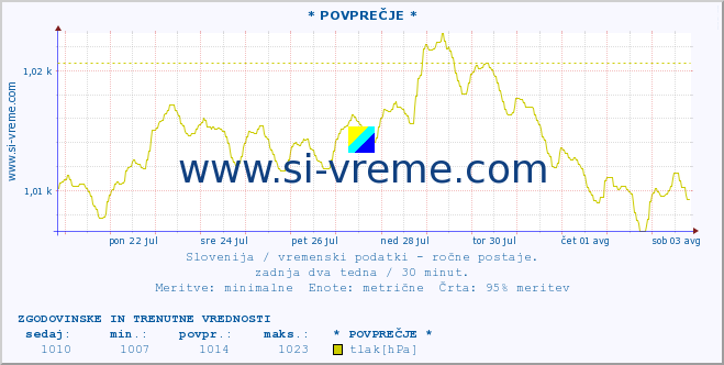 POVPREČJE :: * POVPREČJE * :: temperatura | vlaga | smer vetra | hitrost vetra | sunki vetra | tlak | padavine | temp. rosišča :: zadnja dva tedna / 30 minut.