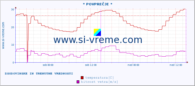 POVPREČJE :: * POVPREČJE * :: temperatura | vlaga | smer vetra | hitrost vetra | sunki vetra | tlak | padavine | temp. rosišča :: zadnja dva dni / 5 minut.