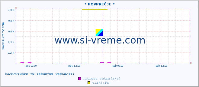 POVPREČJE :: * POVPREČJE * :: temperatura | vlaga | smer vetra | hitrost vetra | sunki vetra | tlak | padavine | temp. rosišča :: zadnja dva dni / 5 minut.