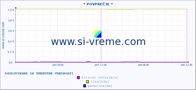 POVPREČJE :: * POVPREČJE * :: temperatura | vlaga | smer vetra | hitrost vetra | sunki vetra | tlak | padavine | temp. rosišča :: zadnja dva dni / 5 minut.