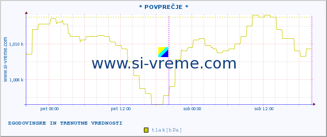 POVPREČJE :: * POVPREČJE * :: temperatura | vlaga | smer vetra | hitrost vetra | sunki vetra | tlak | padavine | temp. rosišča :: zadnja dva dni / 5 minut.