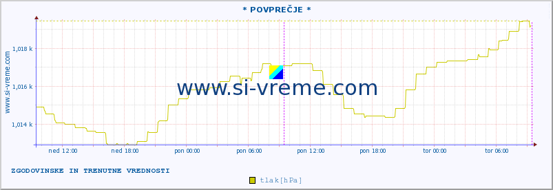 POVPREČJE :: * POVPREČJE * :: temperatura | vlaga | smer vetra | hitrost vetra | sunki vetra | tlak | padavine | temp. rosišča :: zadnja dva dni / 5 minut.