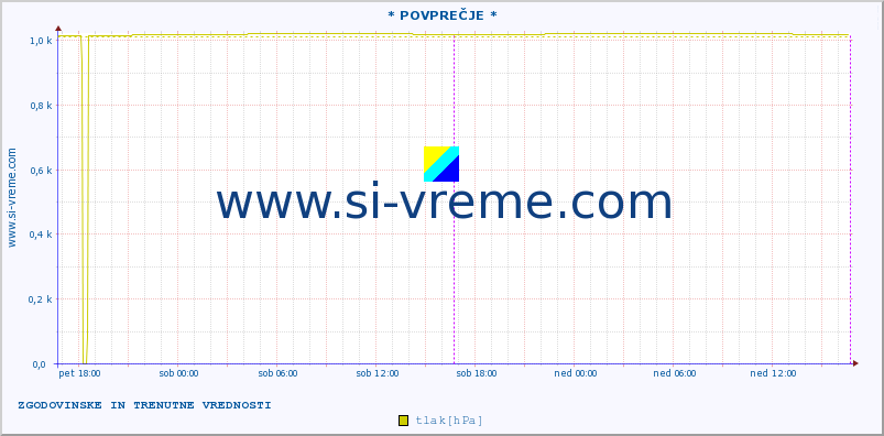 POVPREČJE :: * POVPREČJE * :: temperatura | vlaga | smer vetra | hitrost vetra | sunki vetra | tlak | padavine | temp. rosišča :: zadnja dva dni / 5 minut.