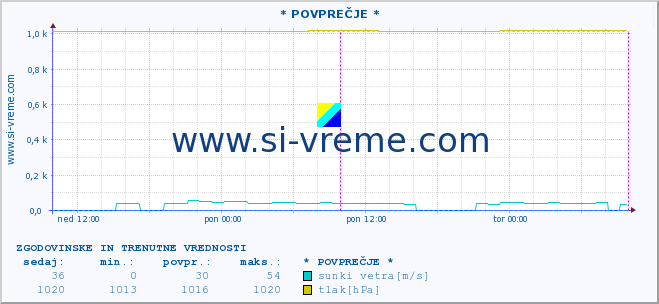 POVPREČJE :: * POVPREČJE * :: temperatura | vlaga | smer vetra | hitrost vetra | sunki vetra | tlak | padavine | temp. rosišča :: zadnja dva dni / 5 minut.