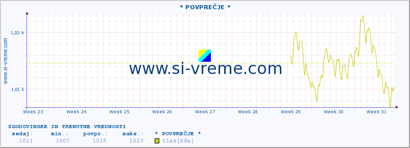 POVPREČJE :: * POVPREČJE * :: temperatura | vlaga | smer vetra | hitrost vetra | sunki vetra | tlak | padavine | temp. rosišča :: zadnja dva meseca / 2 uri.