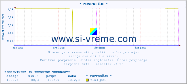 POVPREČJE :: * POVPREČJE * :: temperatura | vlaga | smer vetra | hitrost vetra | sunki vetra | tlak | padavine | temp. rosišča :: zadnja dva dni / 5 minut.