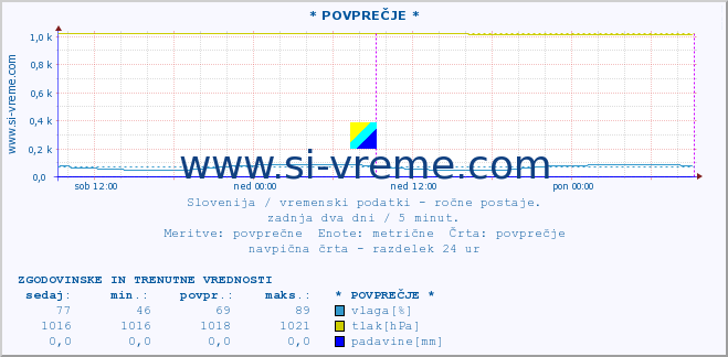 POVPREČJE :: * POVPREČJE * :: temperatura | vlaga | smer vetra | hitrost vetra | sunki vetra | tlak | padavine | temp. rosišča :: zadnja dva dni / 5 minut.